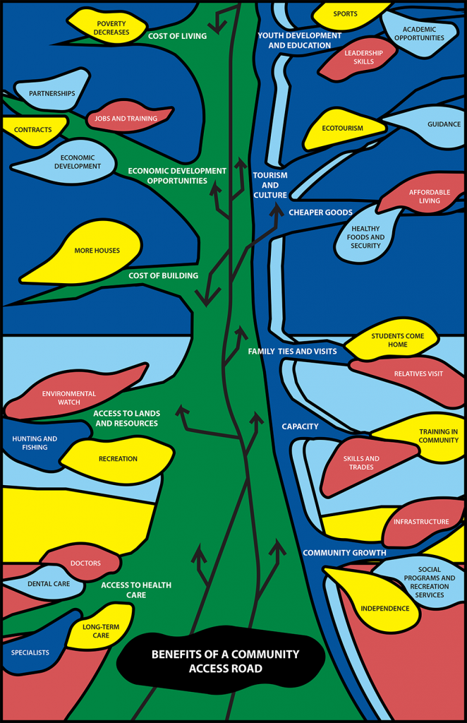 Community and Environmental Impacts and Benefits Infographic Tree