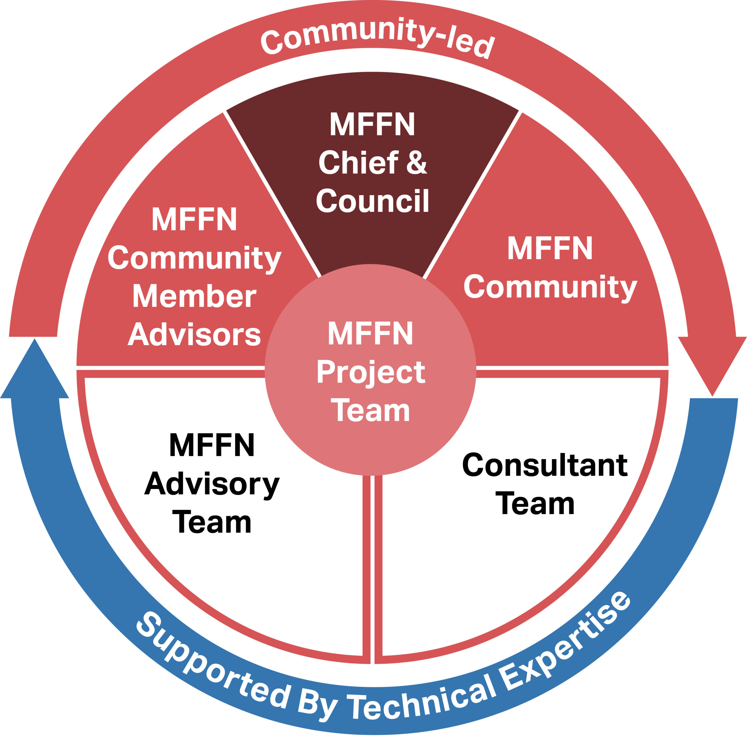 MFFN Project Team Community-Led