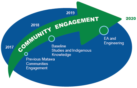 Community Engagement Diagram