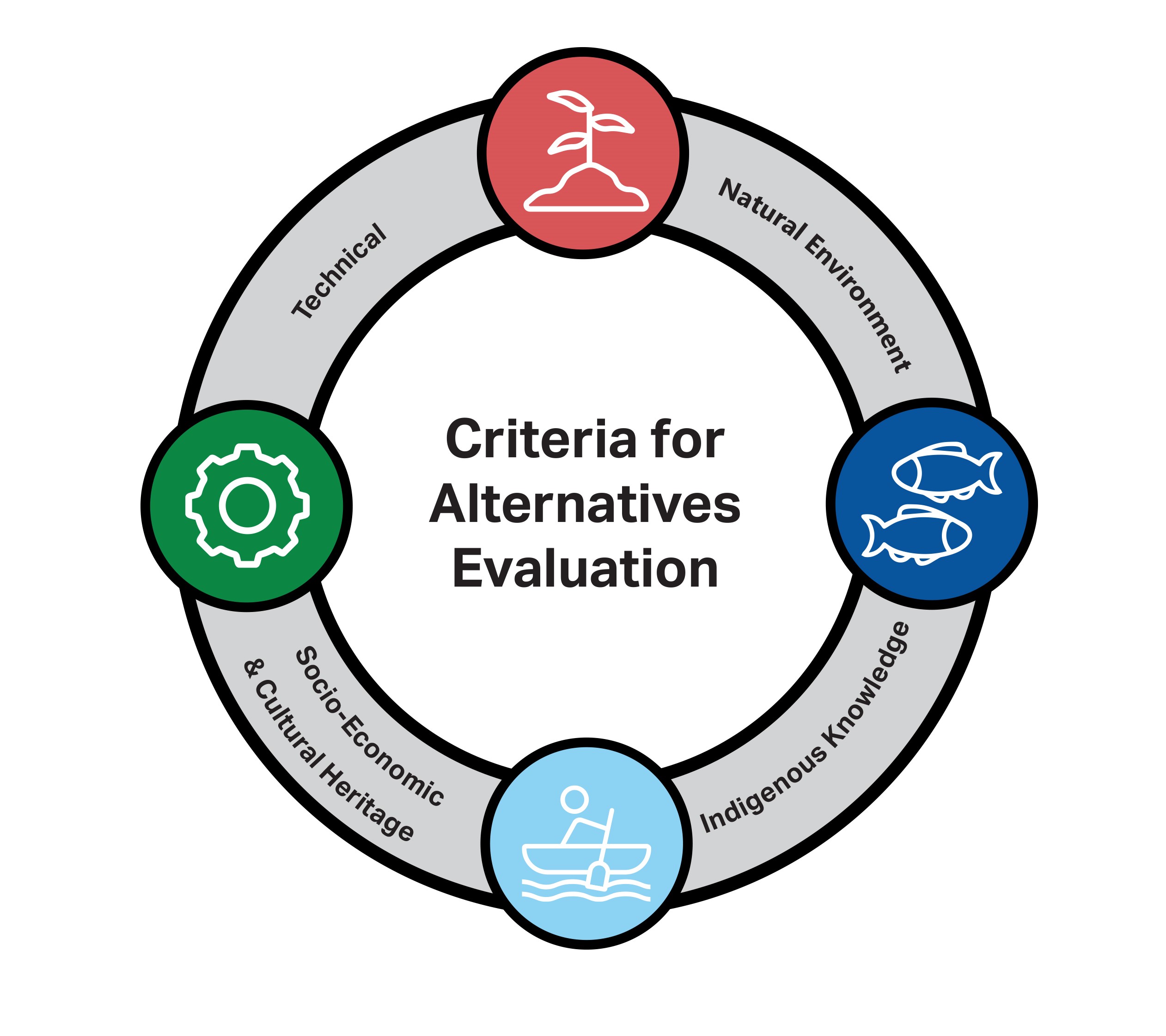 Diagram of Criteria for Alternative Evaluation