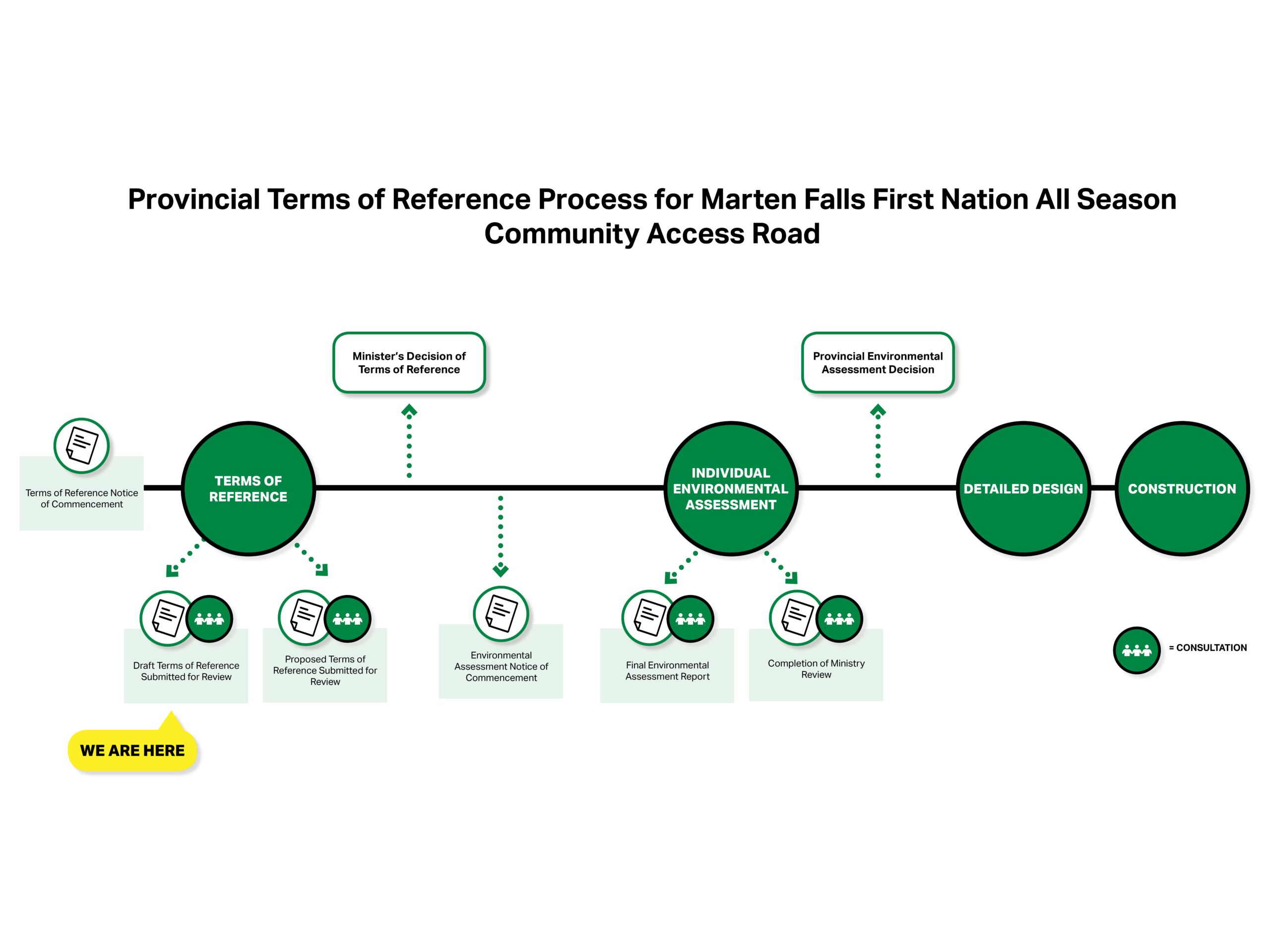 Provincial Terms of Reference Process