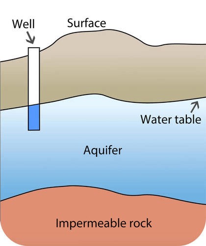 Source: https://www.ck12.org/earth-science/groundwater-aquifers/lesson/Groundwater-Aquifers-MS-ES/