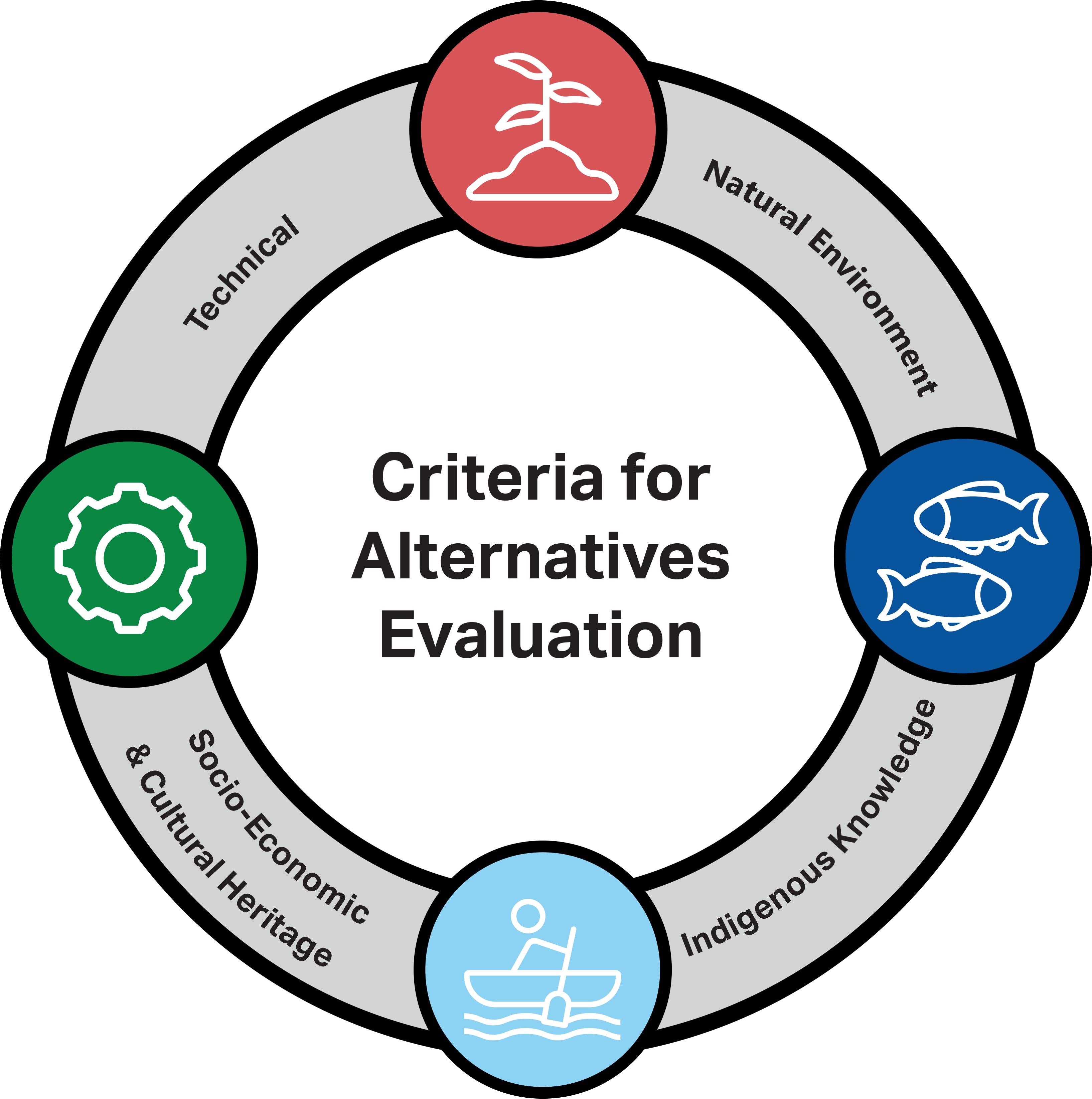 A graphic showing the criteria for evaluating the alternative routes