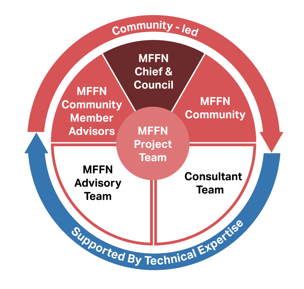 An image of the various community and technical groups that comprise of the Marten Falls First Nation Community Access Road Project Team