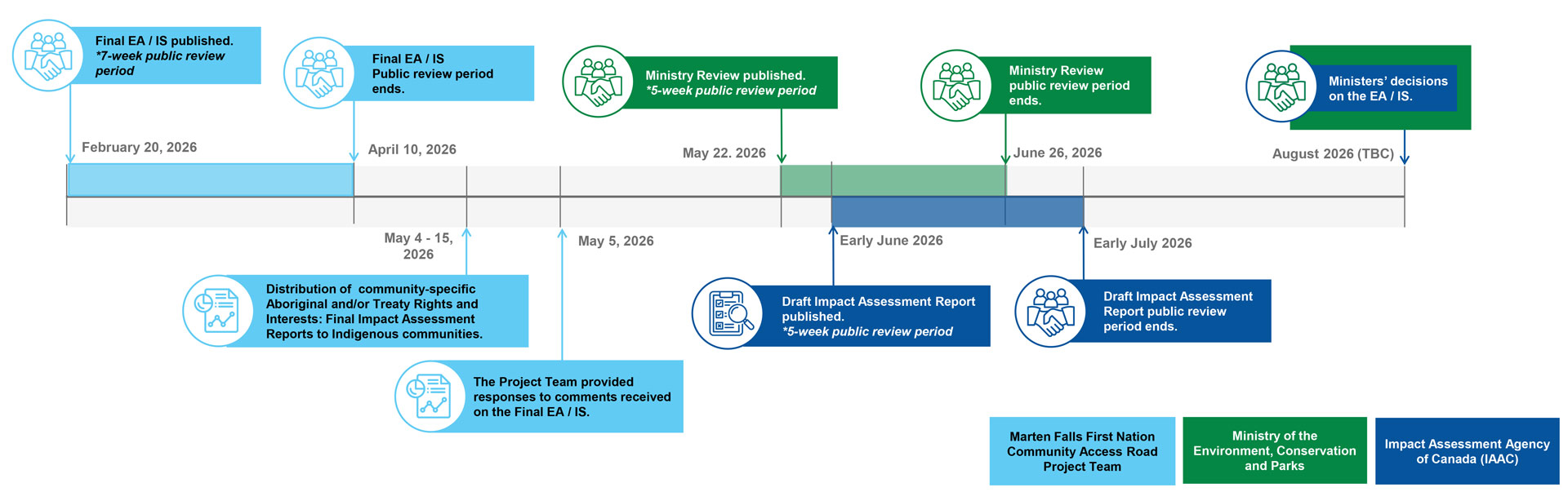 Timeline of the 2026 impact assessment process showing milestones from February to August, including EA/IS reviews, ministry review periods, draft report review, and final decision.