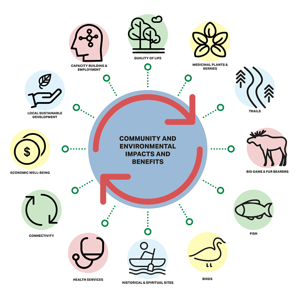 Community and Environmental Impacts and Benefits Diagram